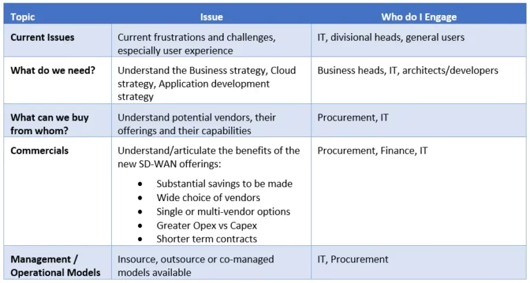 SD-WAN key area to focus