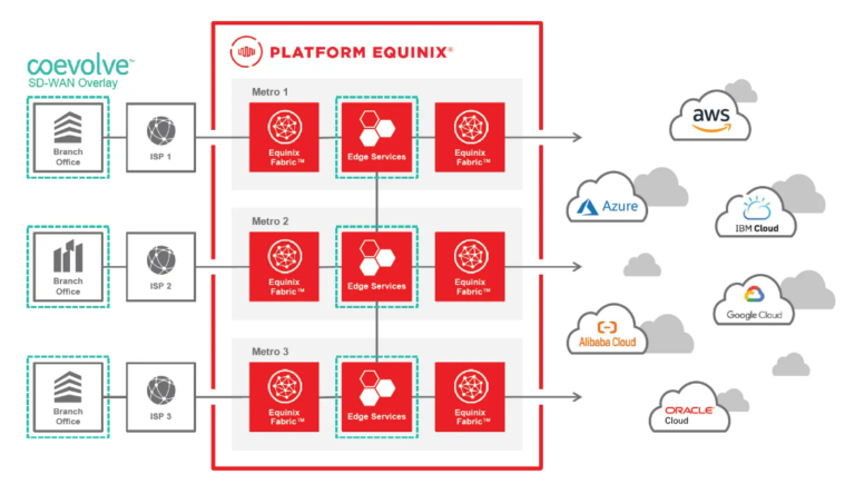 Coevolve Equinix integrated SD-WAN