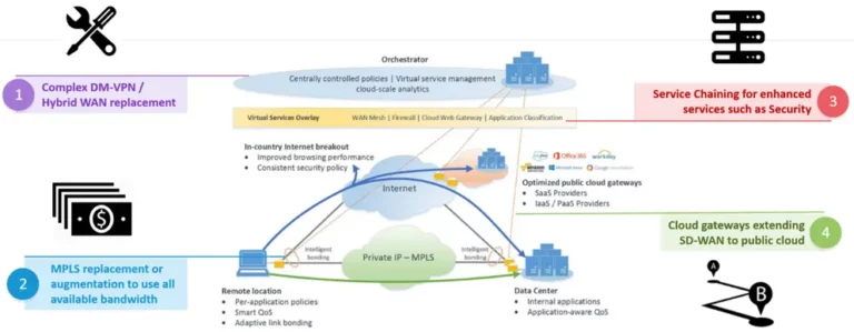 key ways to make the financials stack up with SD-WAN