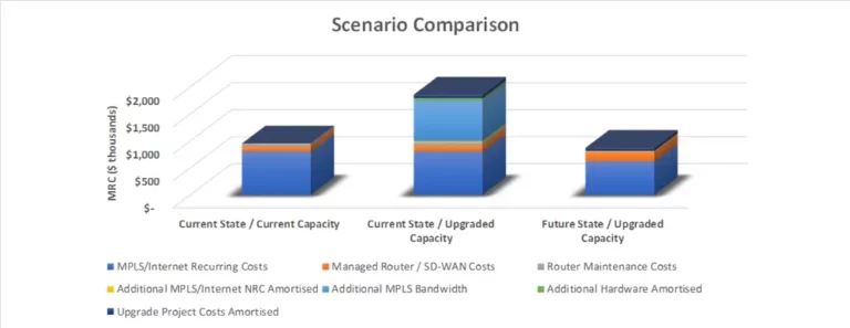 Cost scenario comparison SD-WAN